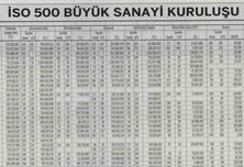 ISO TOP 500 Industrial Enterprises